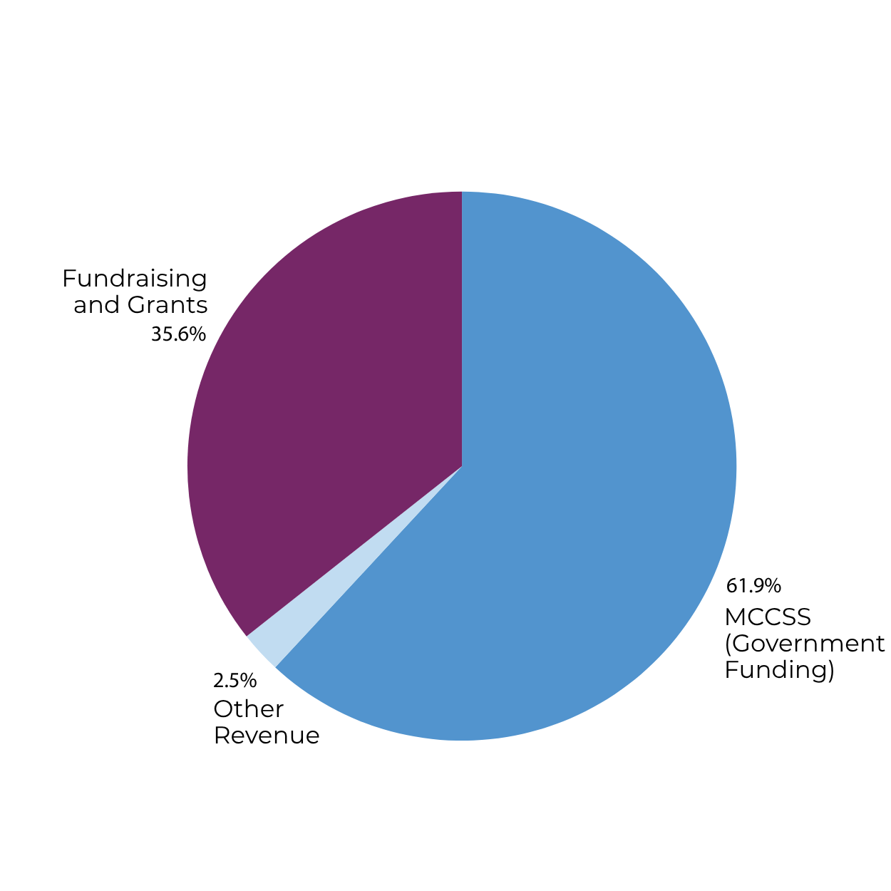 Revenue